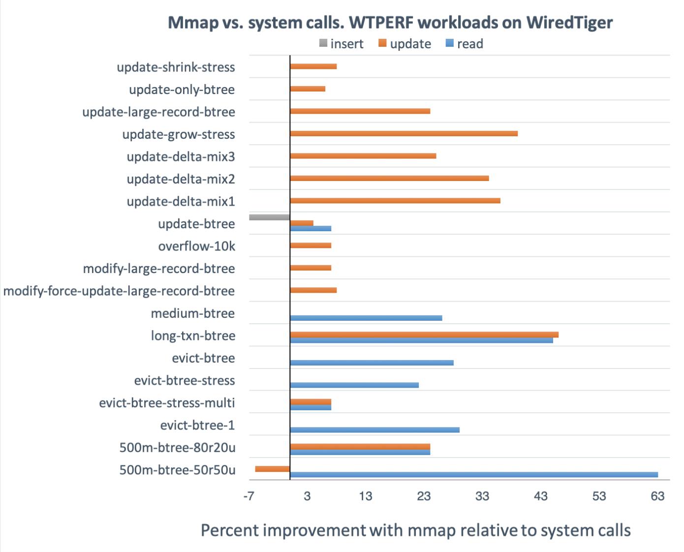 Mmap vs. system calls WTPERF workloads on Wired Tiger; percent improvement with mmap relative to system calls
